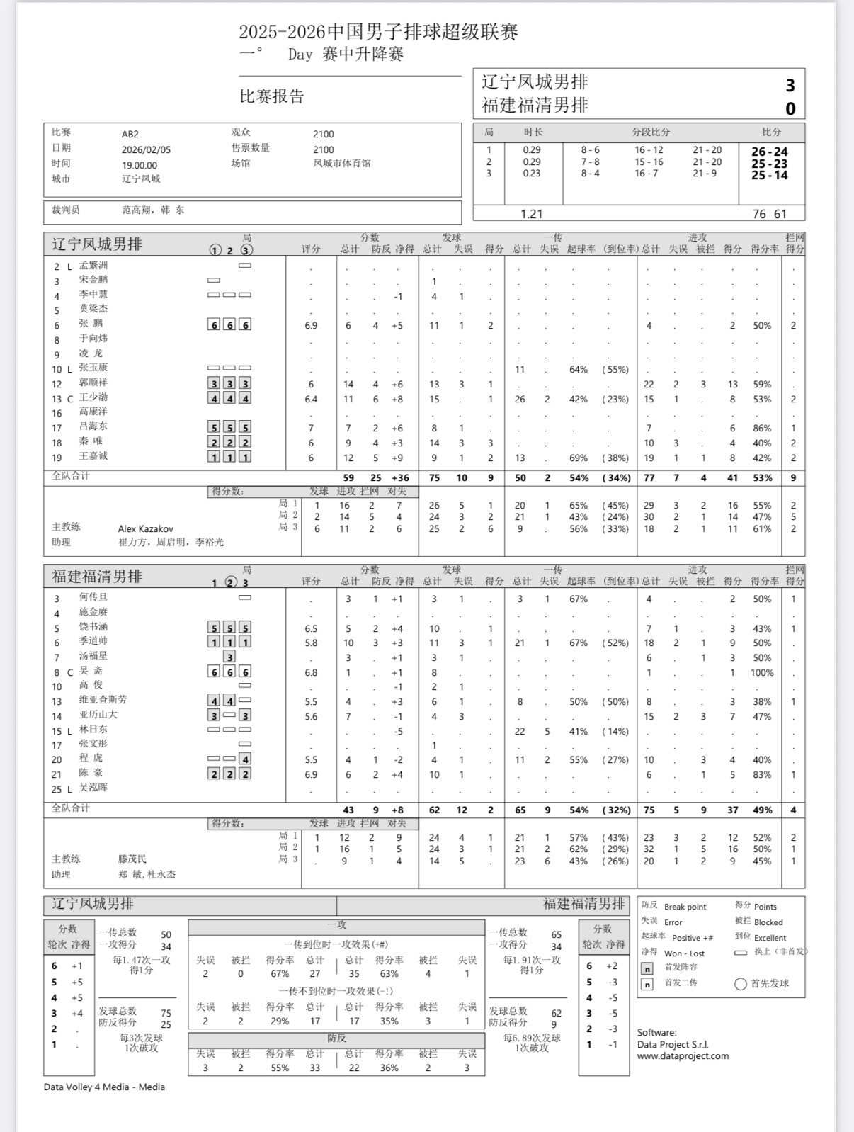 2025-2026中国男排超级联赛 男排联赛升降级赛首回合较量：辽宁男排3-0战
