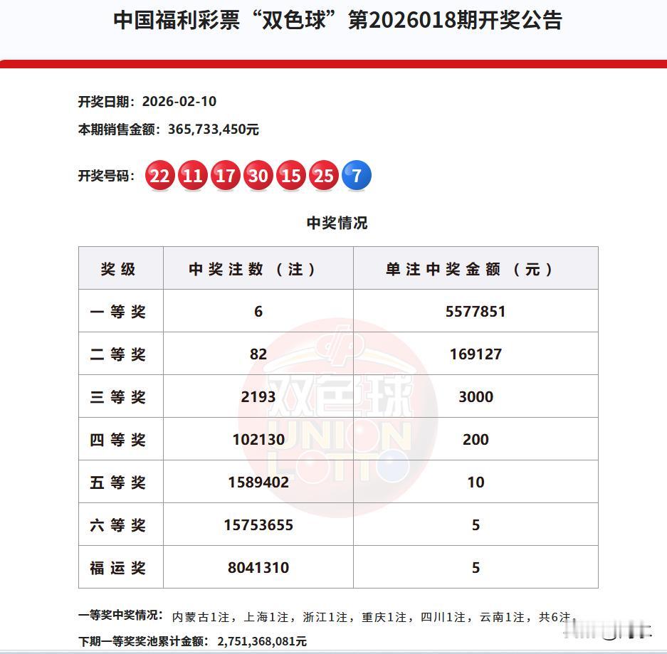 为何说福运奖很鸡肋？看看昨天开奖的双色球数据就一目了然了。

昨日开奖的双色球，