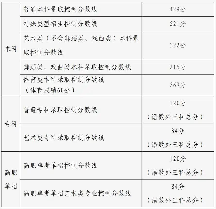 看看北京的高考分数线！普通本科录取控制分数线为429分。
这个分数线在全国是什么