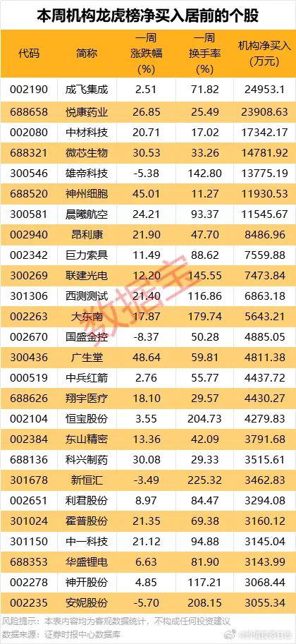 价值投资日志[超话] 一周龙虎榜：7股获机构大手笔净买入龙虎榜数据显示，本周机构
