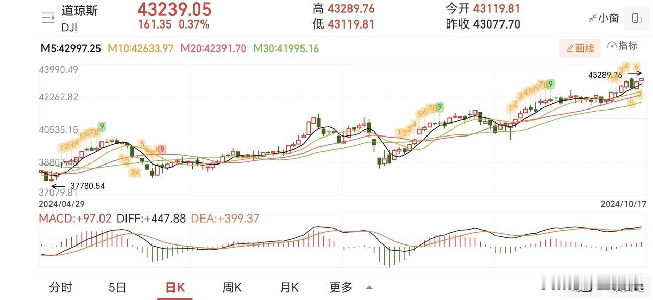 中美金融战。美国久攻不下，高息美国债务等问题越来越严重。想要降息缓一缓。中国这边