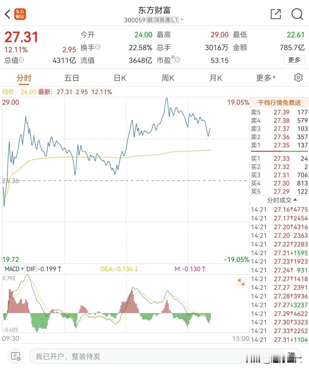 东方财富今天成交量超过2007年的中国石油699亿，成为A股单日成交量之王，并且
