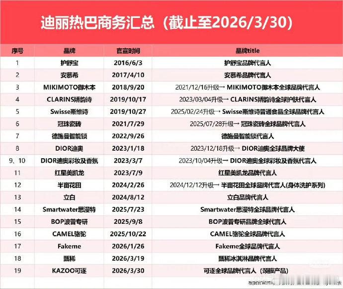 迪丽热巴最新商务汇总 迪丽热巴最新商务汇总，姐的商业价值确实高！迪丽热巴2026