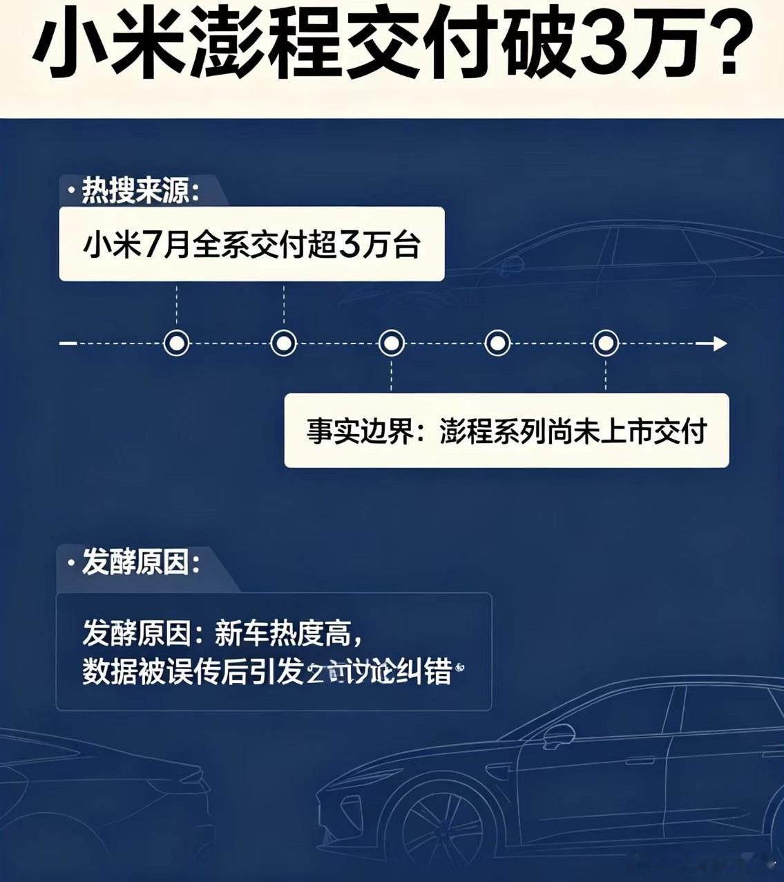 小米澎程交付破3万热搜源于信息混淆：小米7月全系交付3万台，澎程新车尚未上市交付