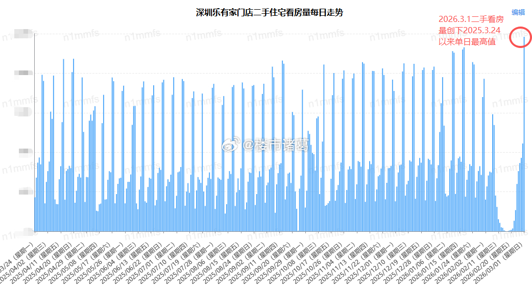 最近这段时间，大家都在闷头看房。据多家中介门店反馈，春节假期最后两天，深圳二手住