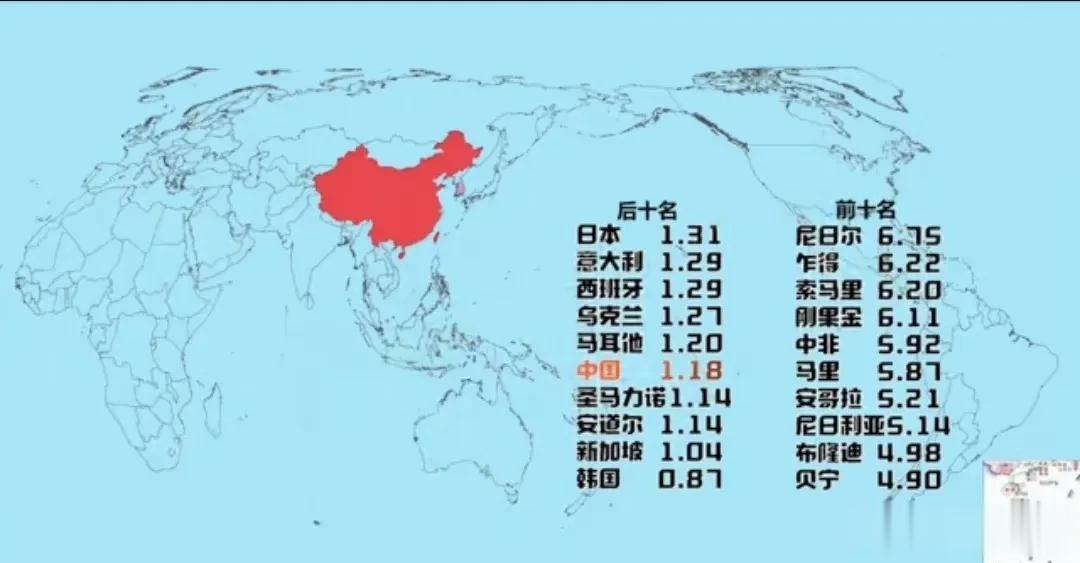 世界人口出生率一览表
后十名 前十名
日本 1.31 尼日尔 6.75
意大利 