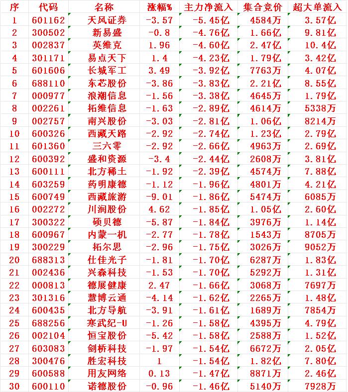 8月1日开盘45分钟，主力资金“卖出的 ”30名单！

1 天风 -5.45亿