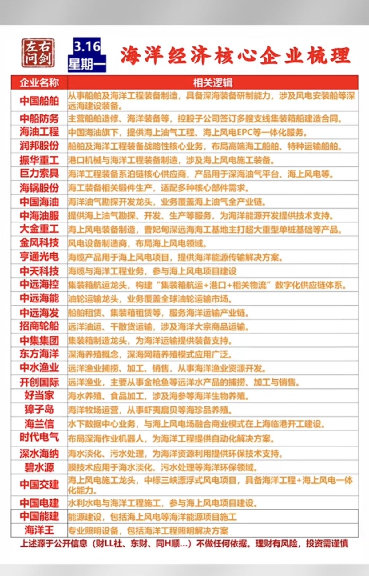 3.16周一  今日最强风口：海洋经济！

多股涨停，市场热点方向
1.海工装备