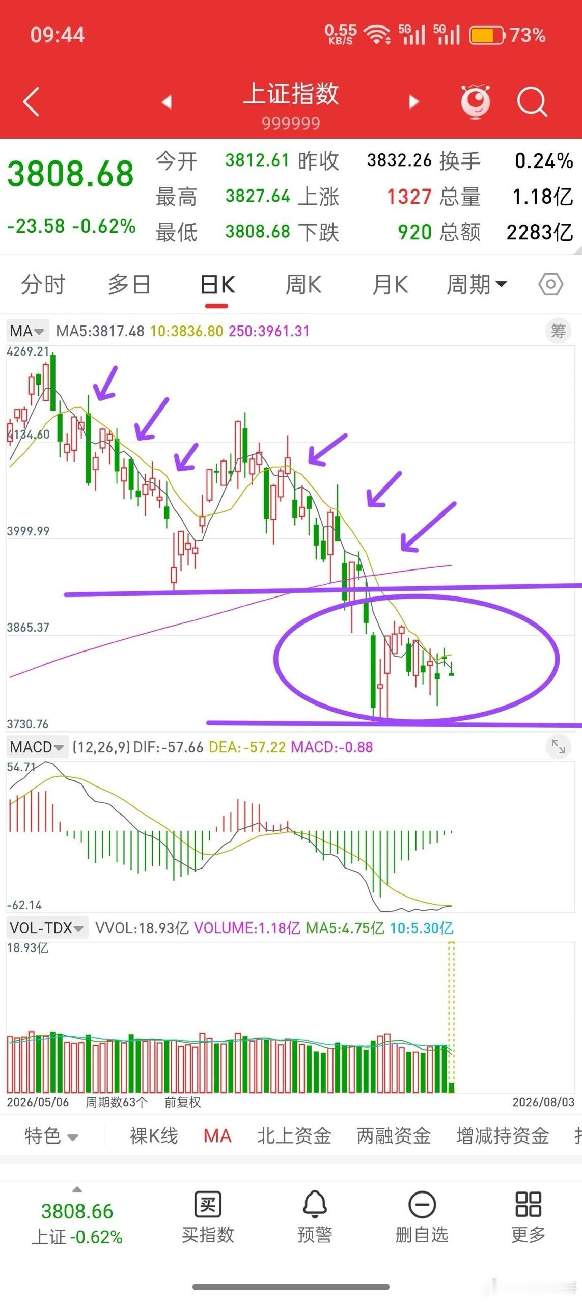 A股，本月只要加速回调就是机会！先说观点，当下行情基本明牌，早在两周前就已经提示