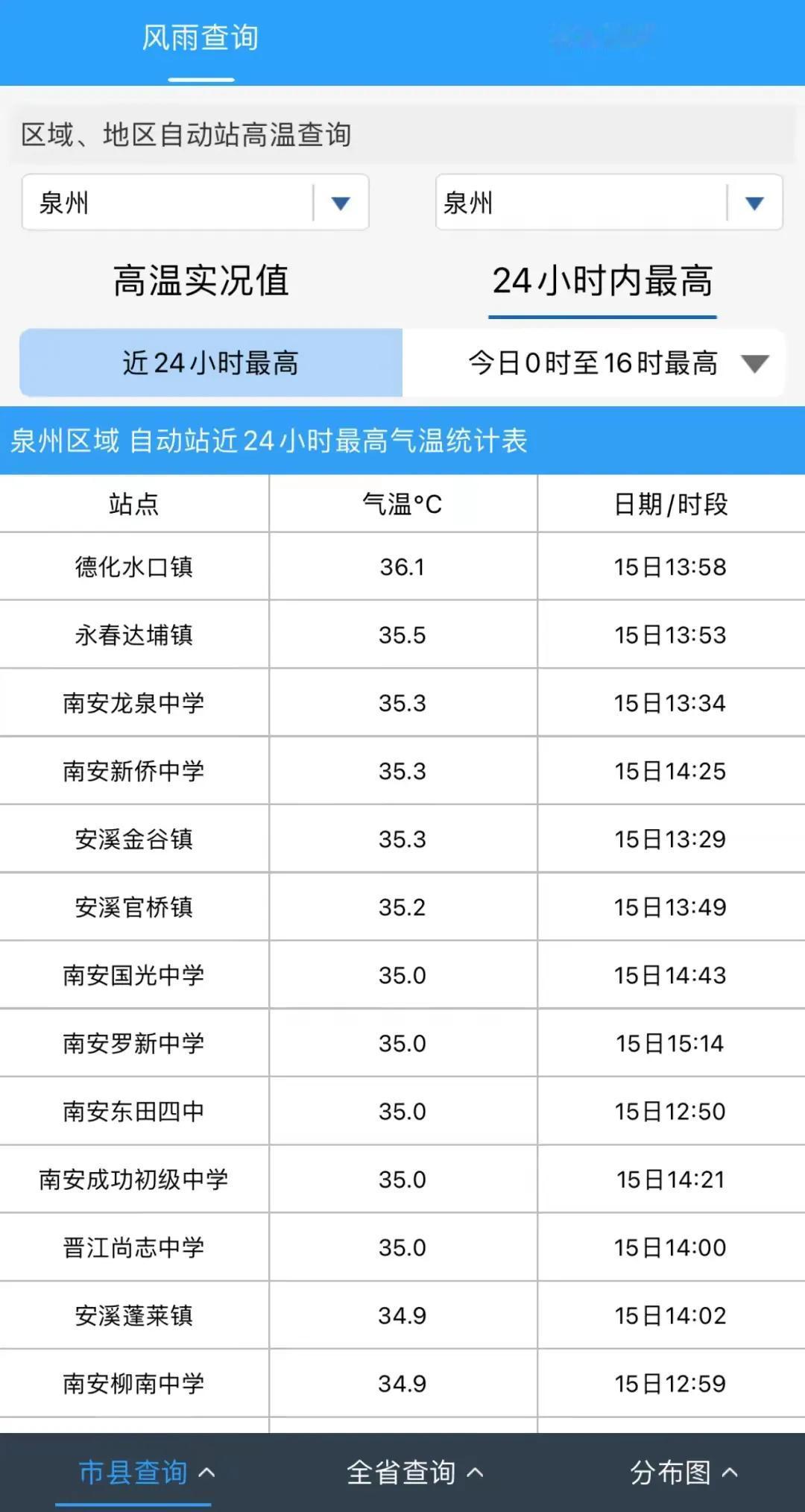 高温提前了？泉州多个站点最高气温突破35℃
全市最高温出现在德化水口镇达到了36