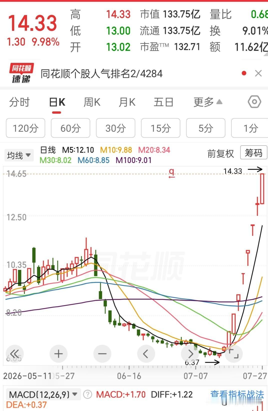 这票走势简直太凶悍！从底部6.37元启动一路拔升，短短半个月直接翻倍，今日再度放