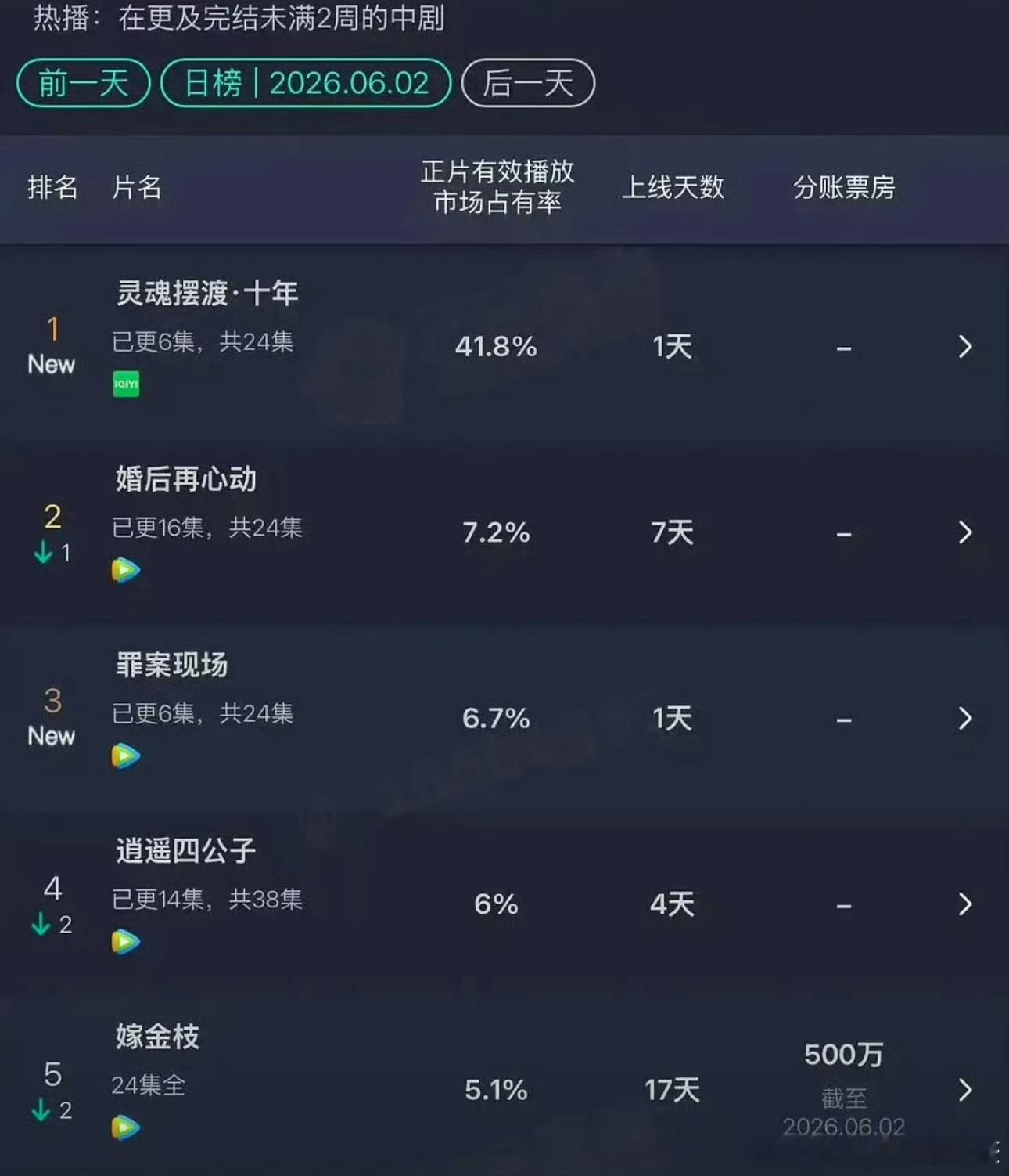 灵魂摆渡小摆渡继续加油！！