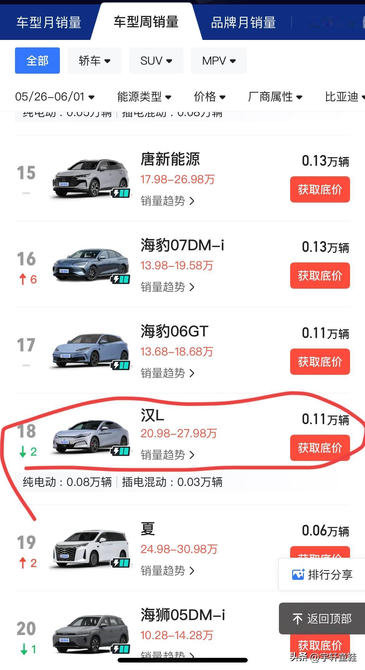 比亚迪汉：“上周销量2300辆！”
比亚迪汉L：“上周销量1100辆！”
比亚迪