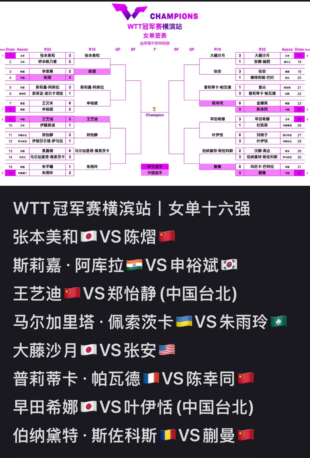 2026WTT横滨冠军赛男女单打16强出炉
8月6日，横滨冠军赛经过两天的激烈角