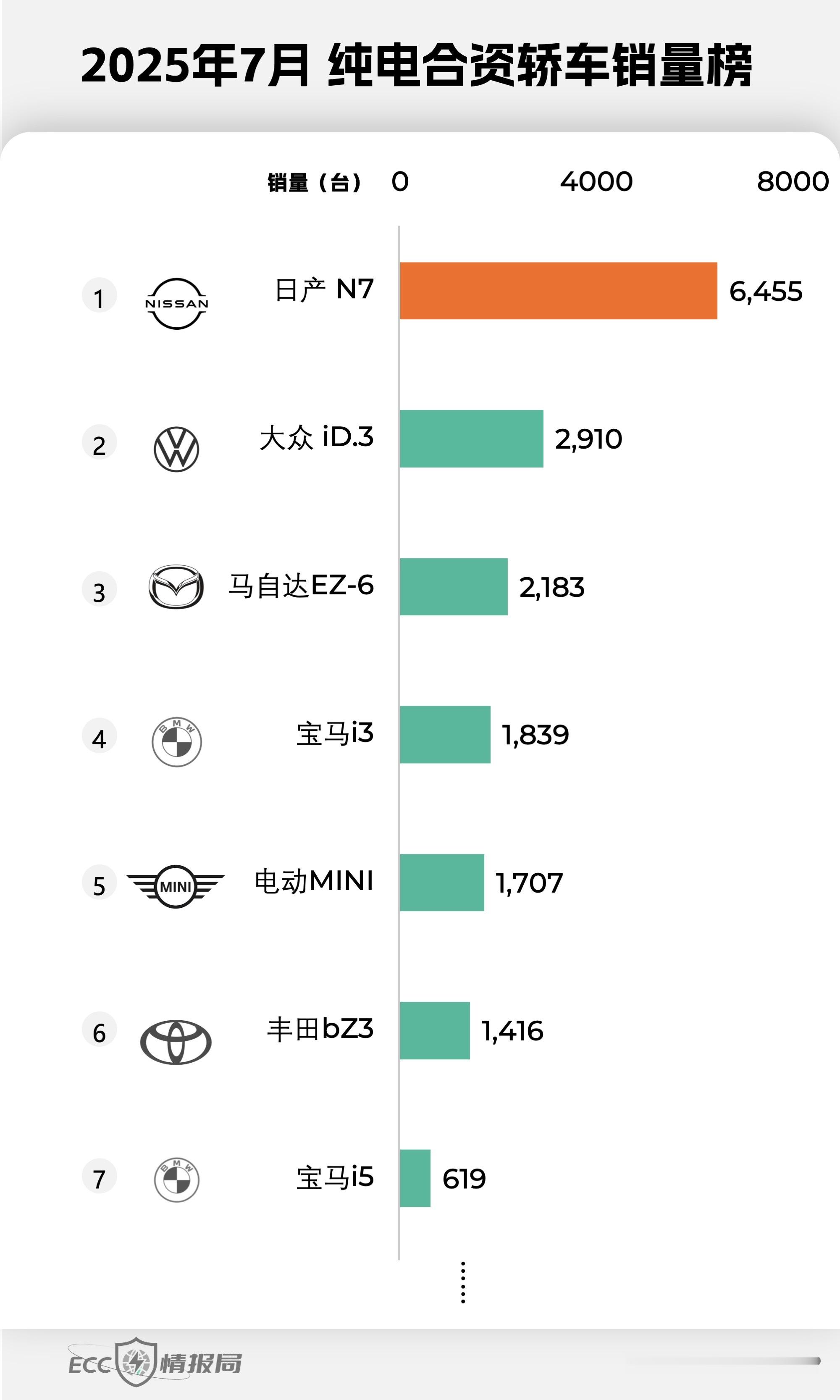 7月榜单出炉。日产N7在合资纯电轿车中排名第一，在所有品牌的纯电中大型车中，也跻