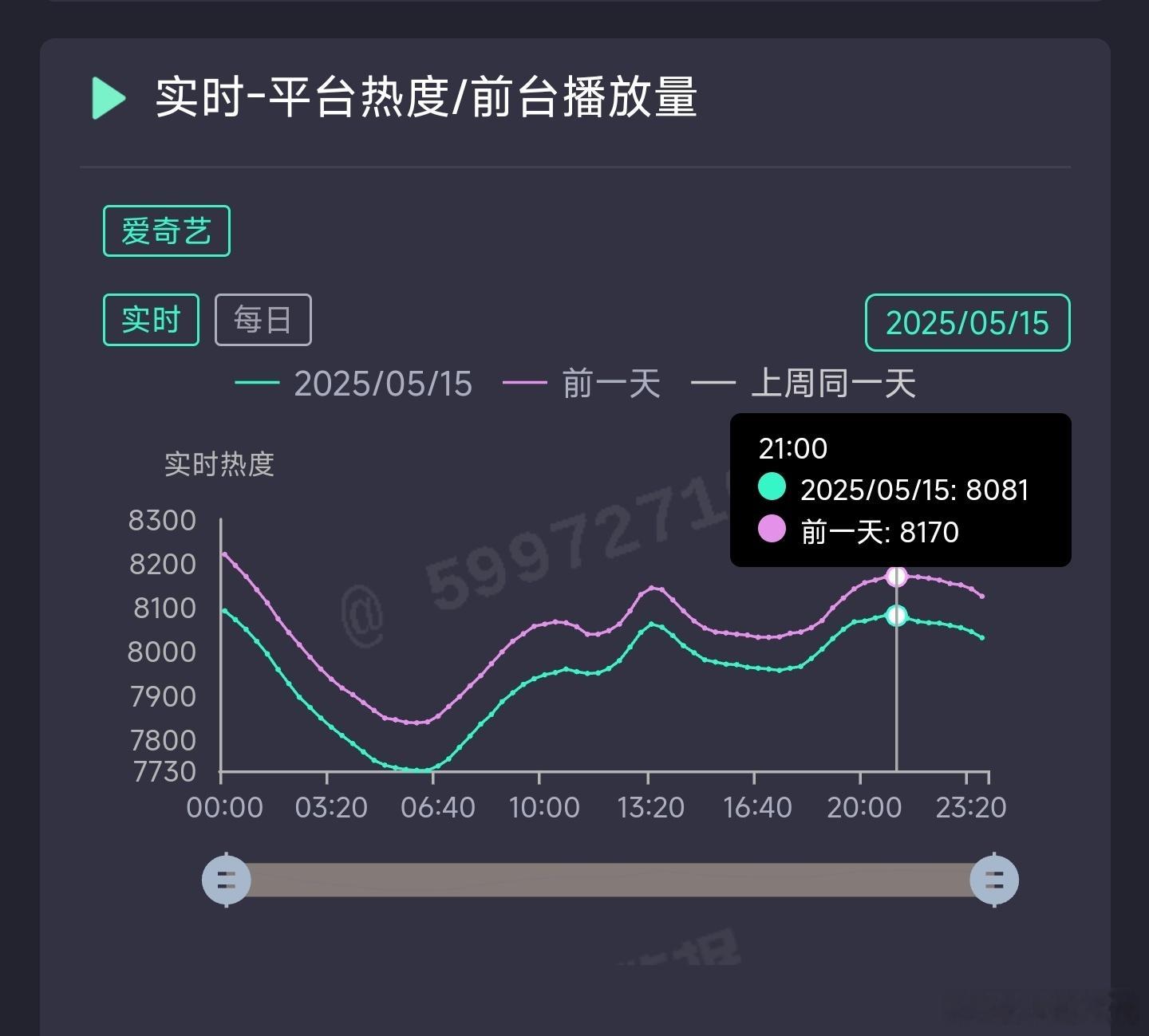 淮水竹亭昨日云合推测2100万上下。 ​​​
