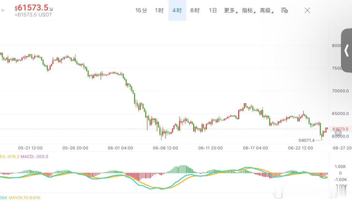 🔥比特币最新行情速报：兄弟姐妹们，比特币从59,100弹到61500，弹了24