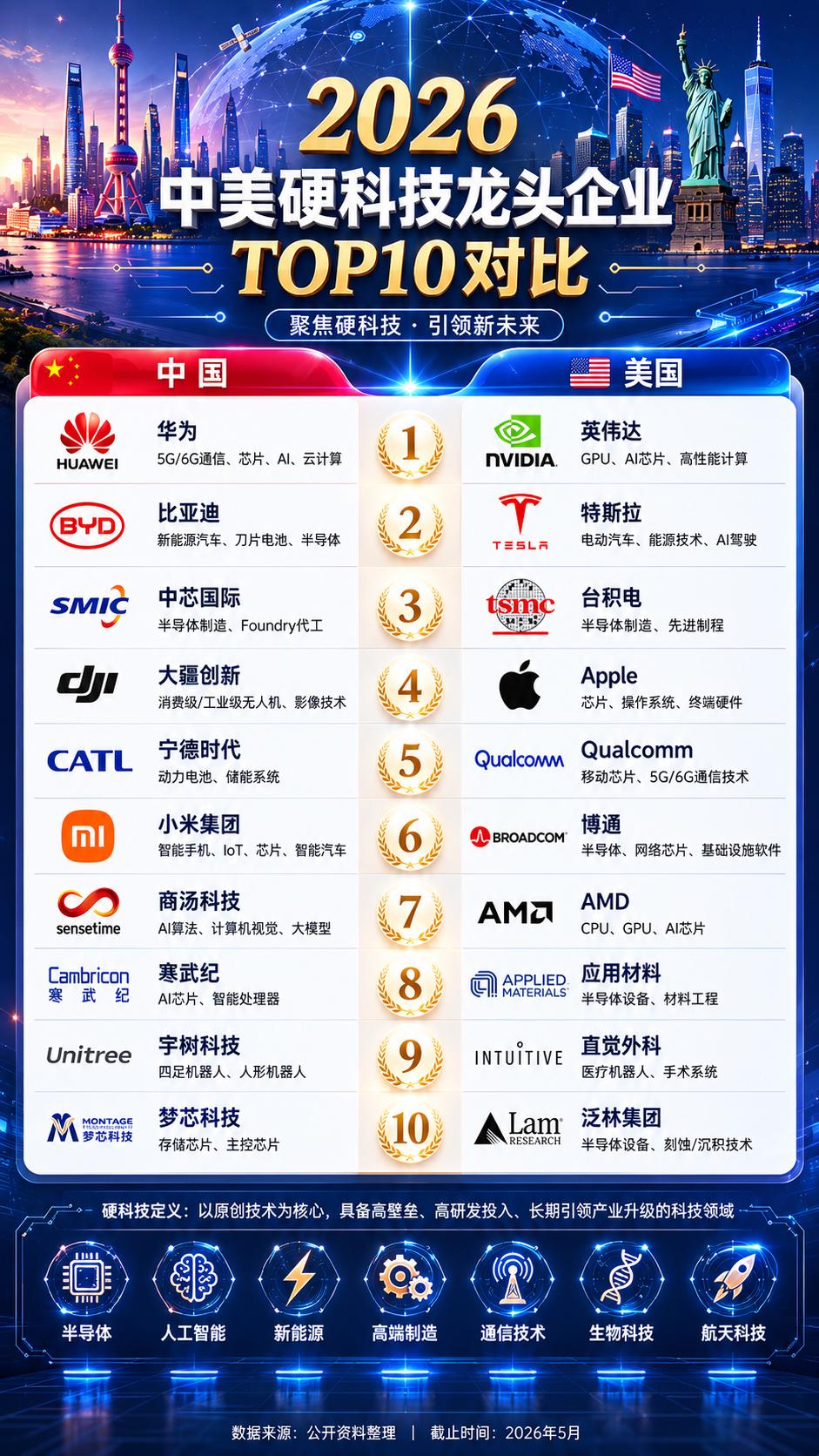 从半导体到 AI，中美硬科技 TOP10，看懂未来产业趋势