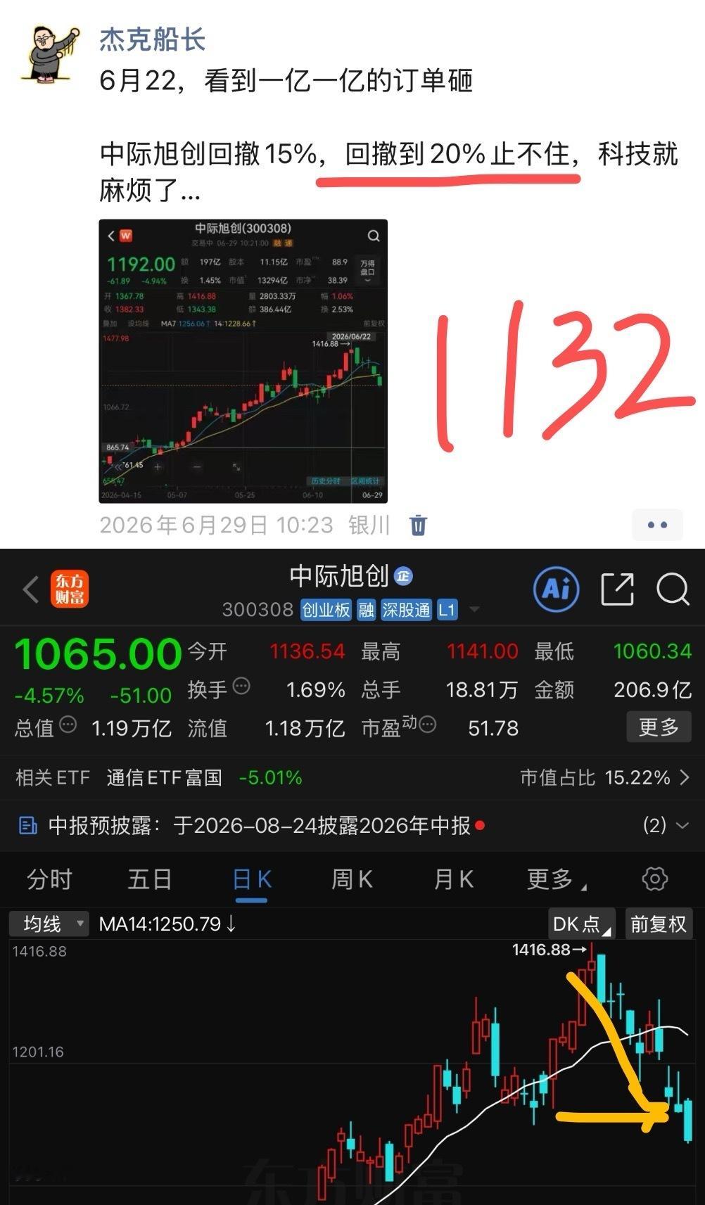 正如6月29所预期…中际旭创回撤20%，跌破1132，科技就麻烦了，周五打穿11