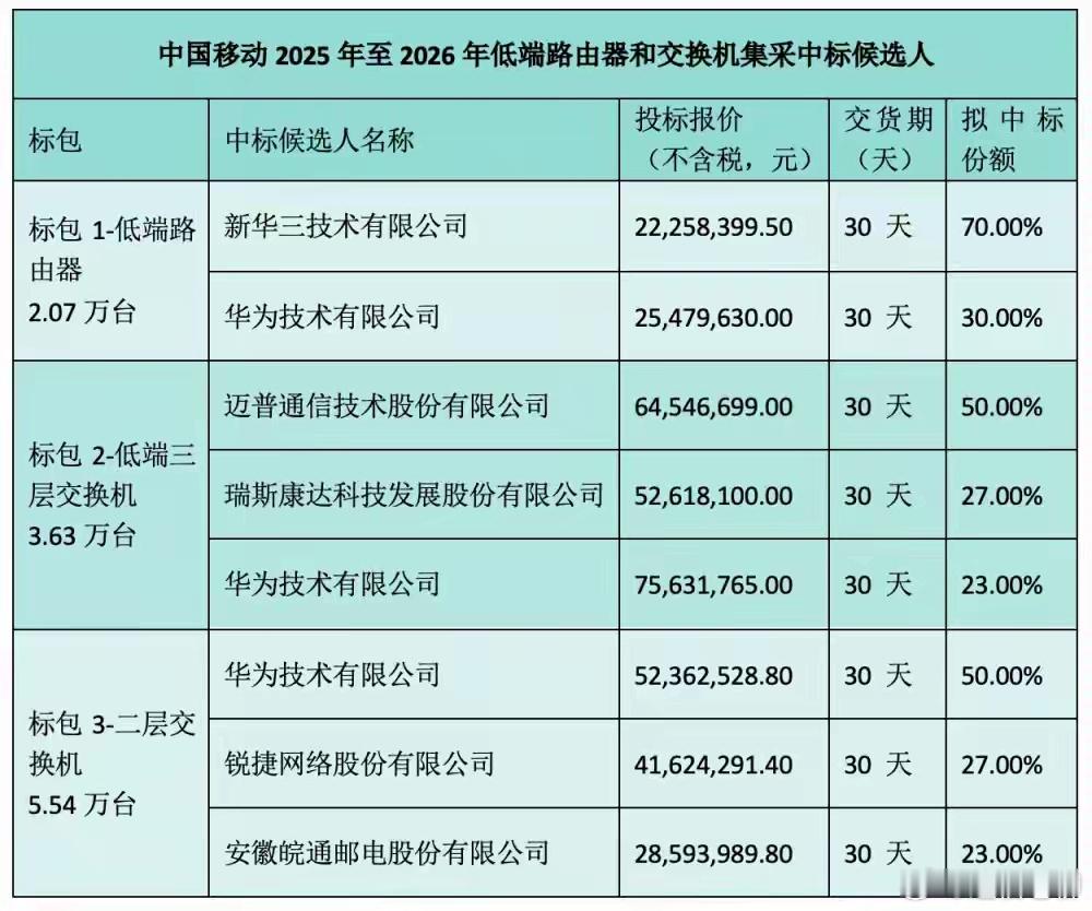 中国移动大规模采购路由器了，华为的份额并不高啊！ ​​​