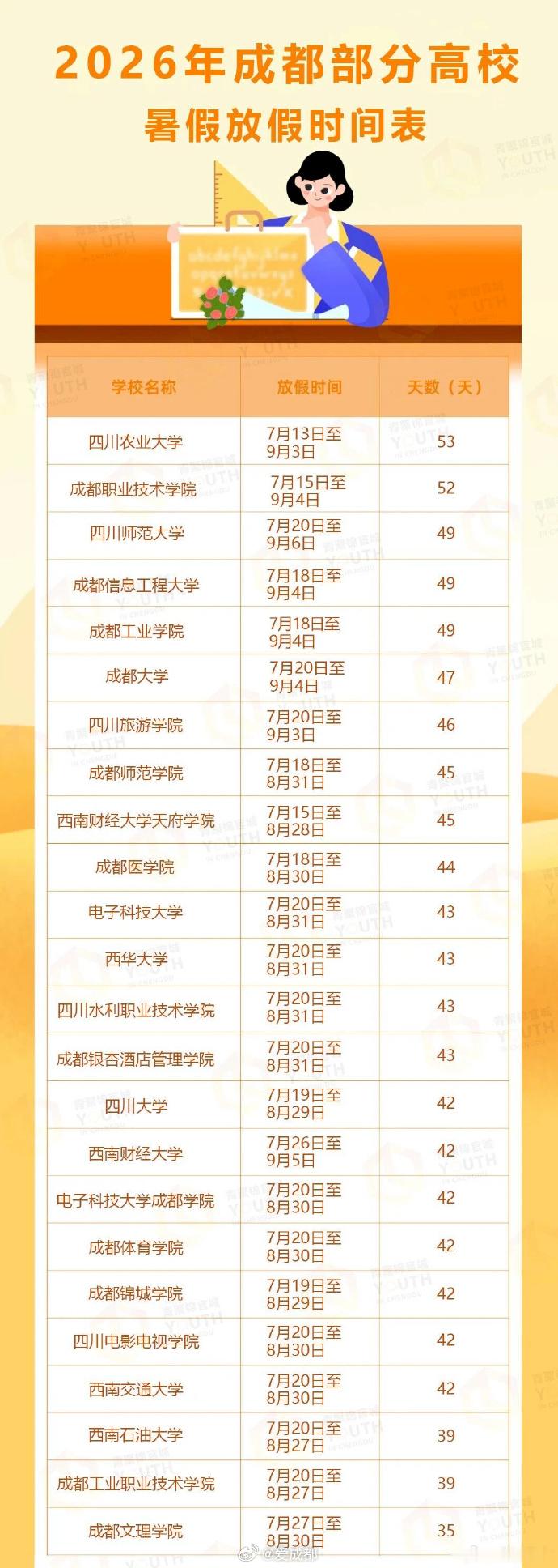 【成都高校放假时间来了】进入6月，暑假也不远了，那么今年成都各大高校谁放得最长？