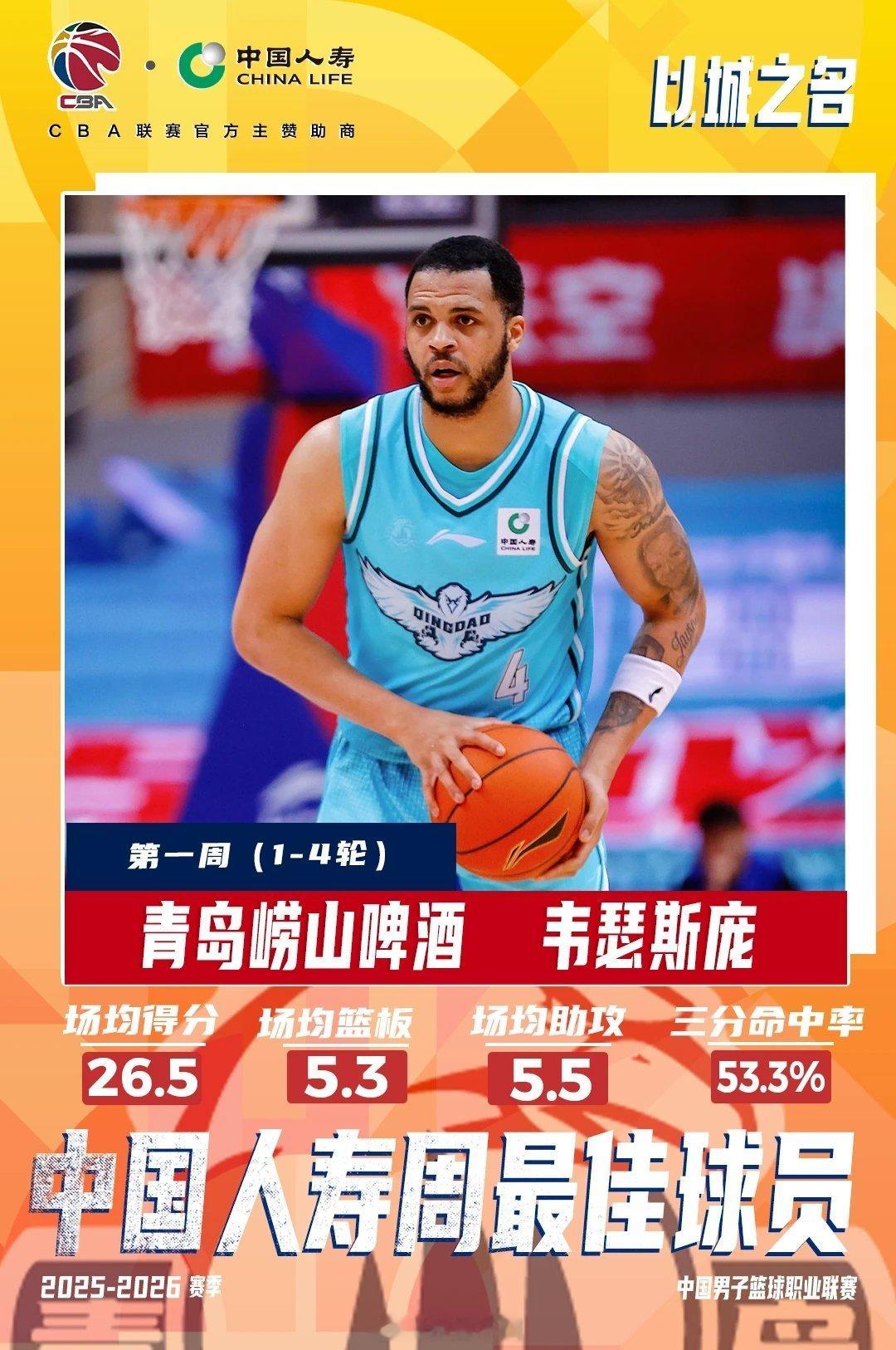 韦瑟斯庞当选新赛季CBA第一周最佳球员。他在过去一周出战4场比赛，率领青岛崂山啤