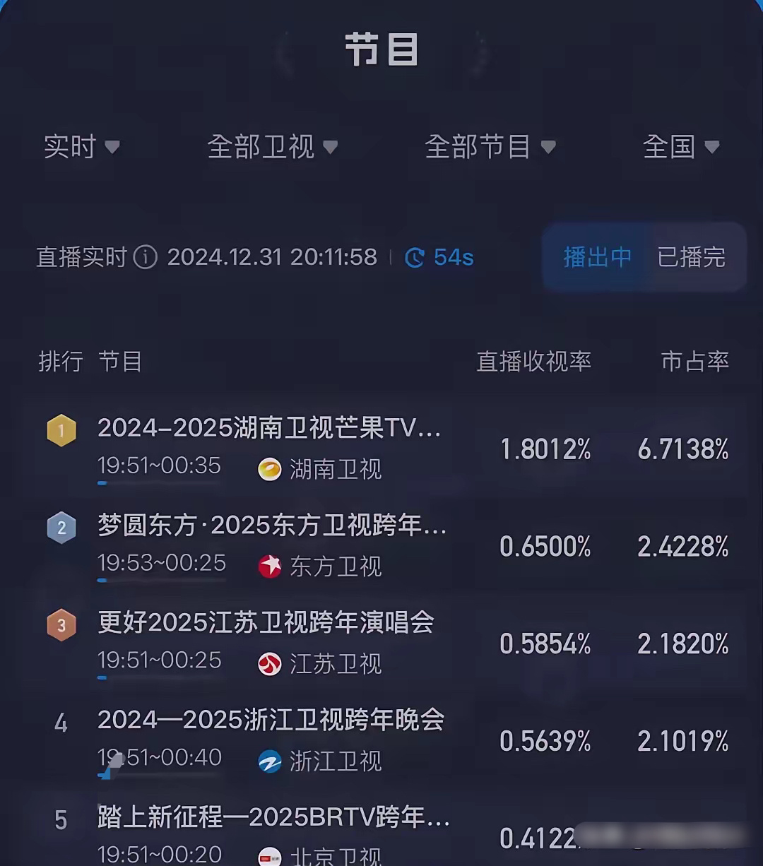 各卫视跨年收视率出炉！湖南台遥遥领先呀！这断崖式的差距，赢在明阵容，因为今年王一