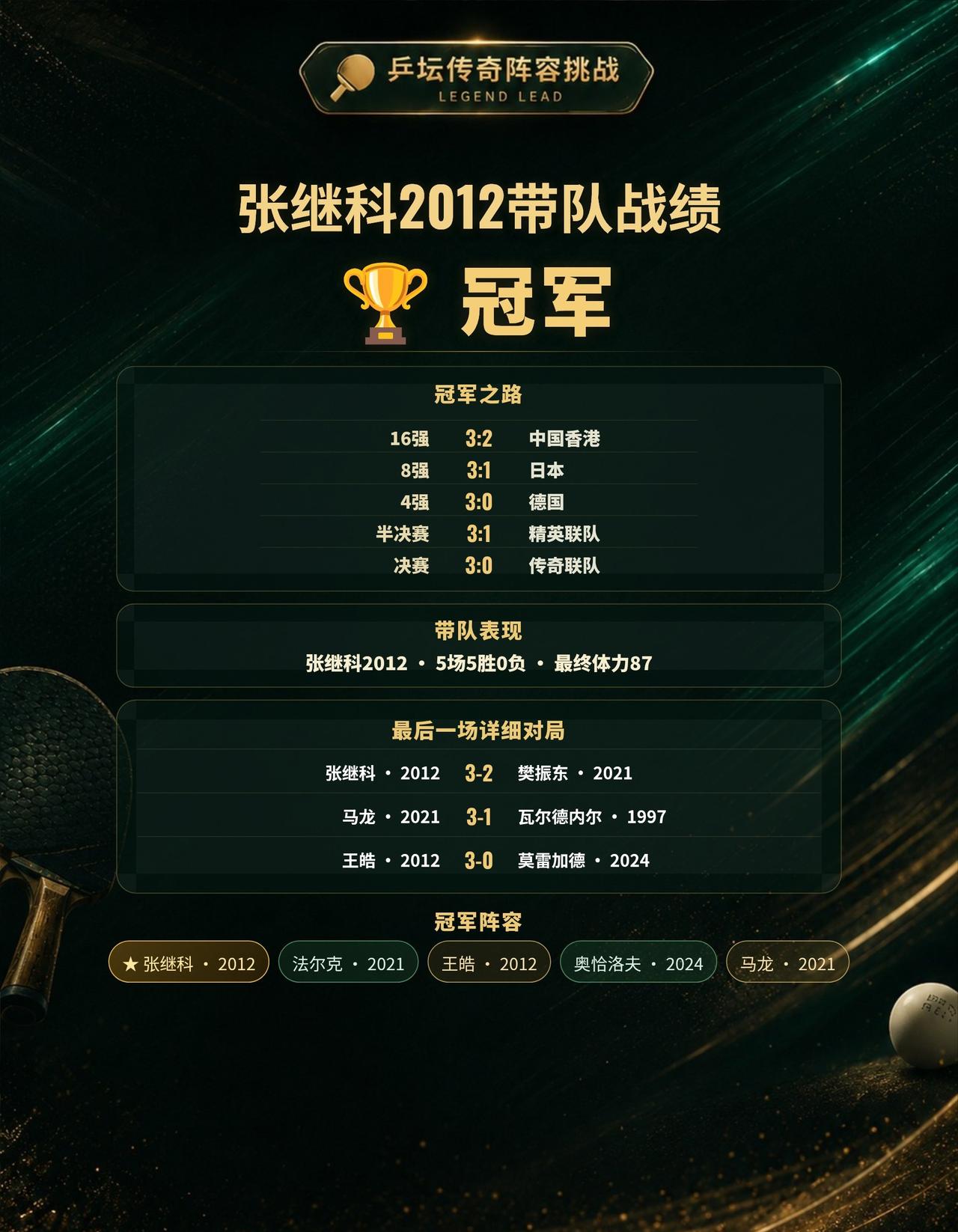 三位传奇联手，张继科2012最终带队成功夺冠
本次传奇带队挑战，由张继科2012