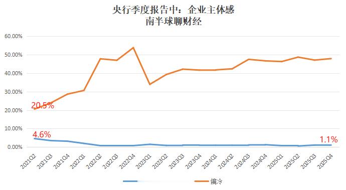 央行其实每个季度会有经济方面调查，有关就业的调查如图 