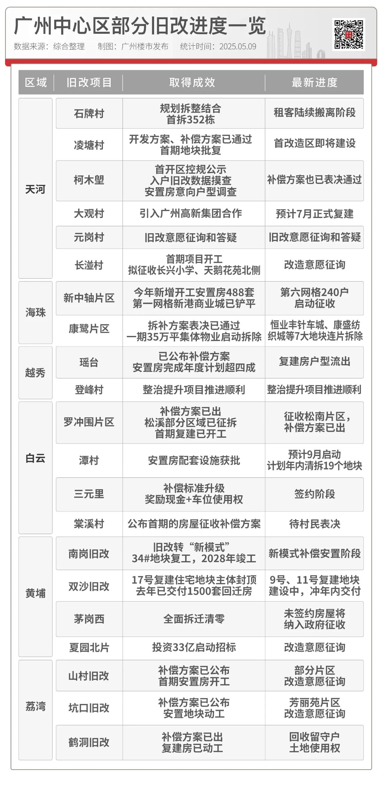 广州市中心区部分旧改进度一览
统计日期：2025年5月9日
最新消息