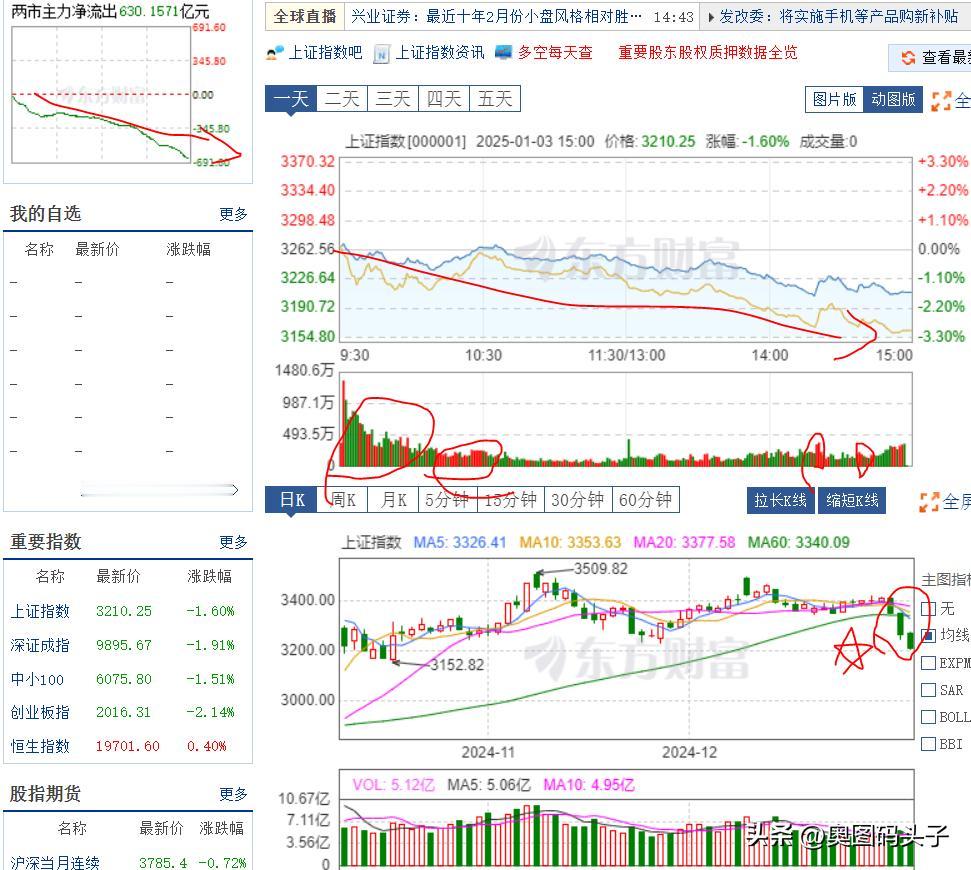 4700多只个股大跌，百股跌停。而且连续3天大跌！！！！这就是慢牛？？？上涨的时