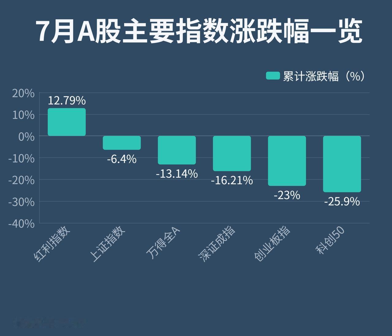 回顾7月，展望8月。
回顾整个7月，红利指数逆势上涨12.79%；上证指数累计下