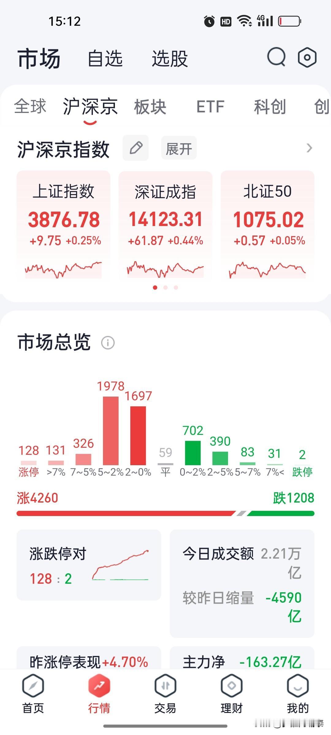 7月23日收评：缩量4500亿，指数全红，个股普涨，但总感觉少了点什么

收盘数