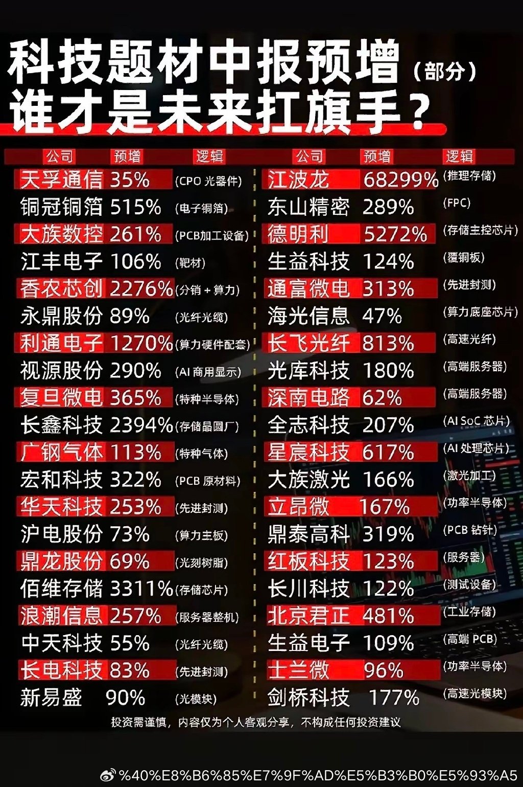 科创板科技股中报预增榜单完整拆解，区分高增本质与长期成长潜力一、整体业绩数据全景