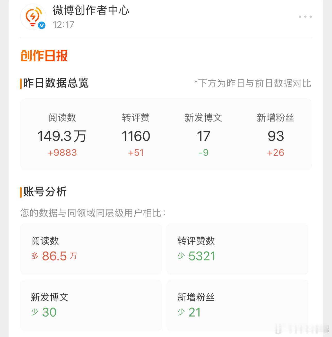 昨天的数据很满意，希望自己再接再厉。玩微博快两年了，有收获有意外惊喜。没想到攀登