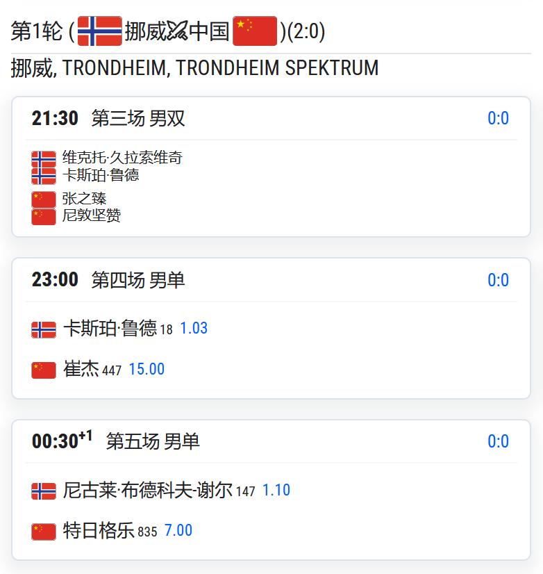 戴维斯杯世界一组，中国队对挪威队，前两场打成0-2；

接下来，张之臻/尼敦坚赞