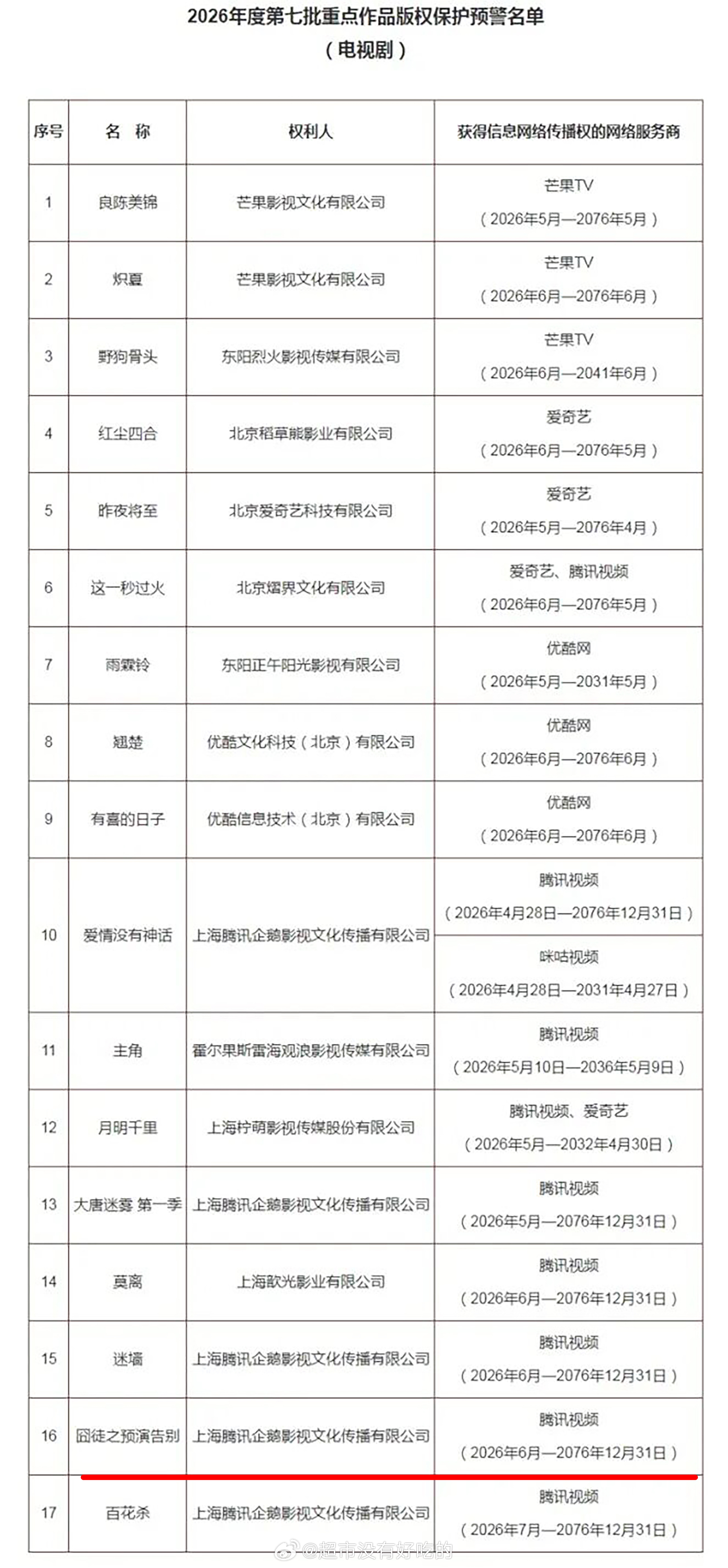 田嘉瑞《囧徒之预演告别》被列入2026年度第七批重点作品版权保护预警名单支持保护