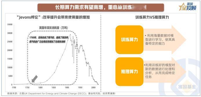 短期内，DeepSeek的低成本算力训练模式可能拉低训练需求，然而从长期看，随着