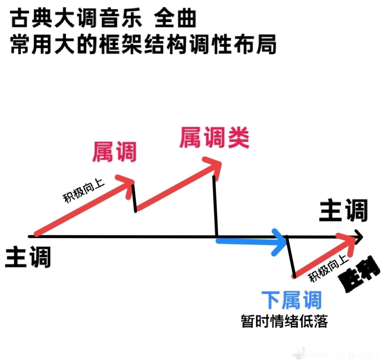 很多人知道音乐中大调容易高兴、小调容易忧郁，但是不知道古典音乐也靠转调表现情感。