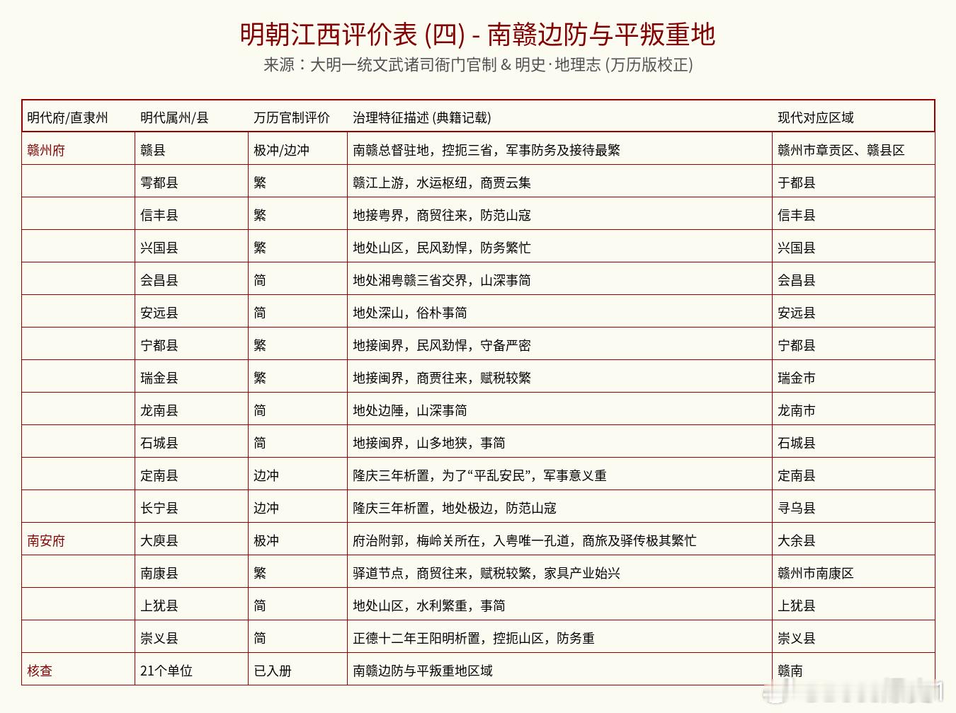 明朝政府对江西各府县的评价这份明朝官方的“江西府县评价表”（摘自《大明一统文武诸