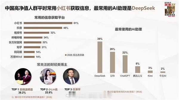 有钱人根本不用微博胡润的一份中国高净值人群的报告（资产基本都过亿）主要信息获取平