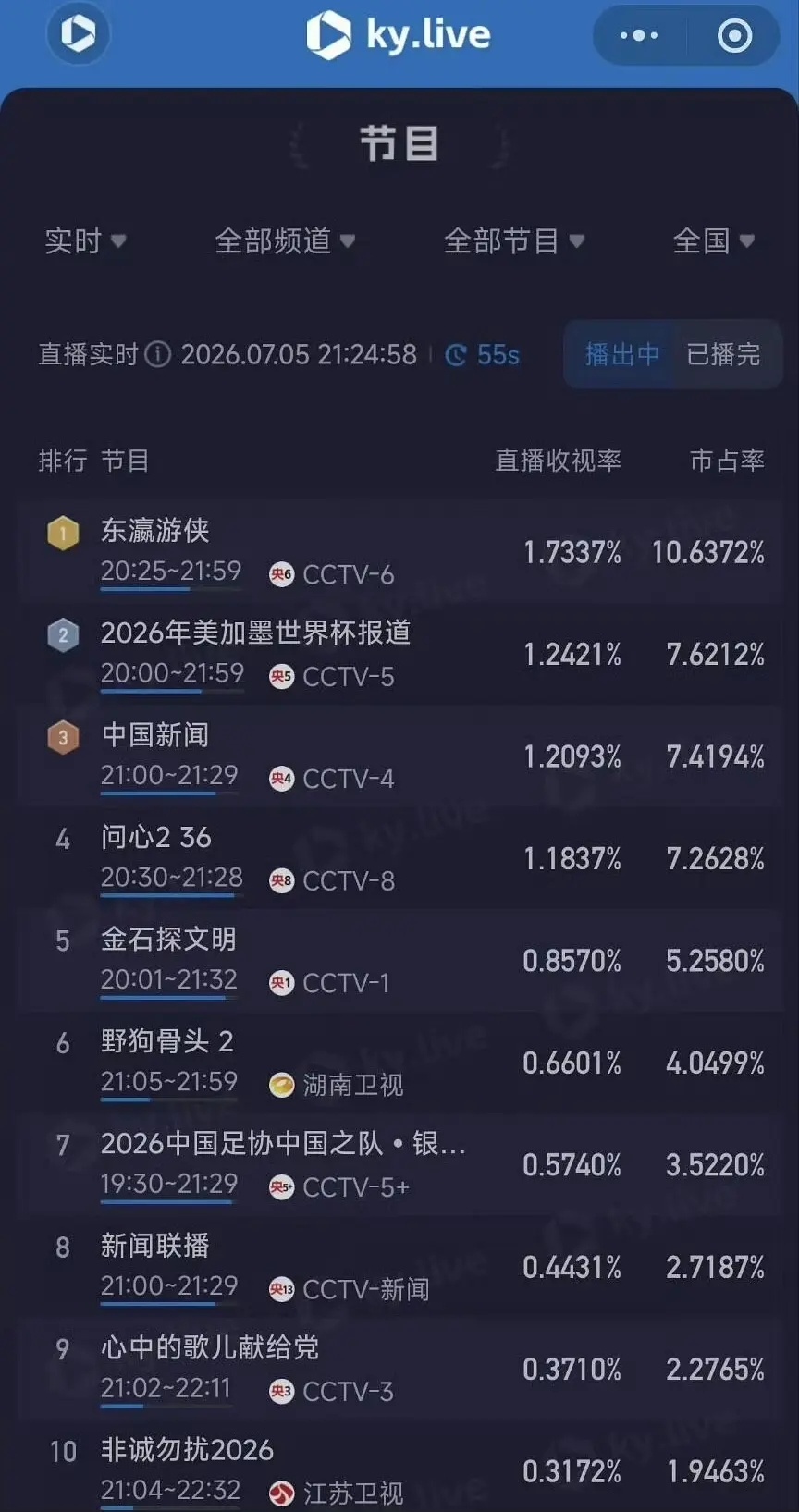 收视率爆了！野狗骨头酷云峰值达0.66！成功拿下湖南卫视年冠🔥🔥🔥 