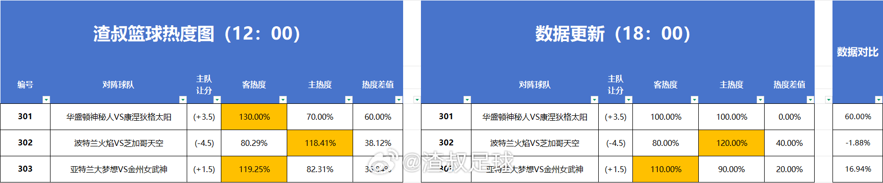 篮球热度图更新 
