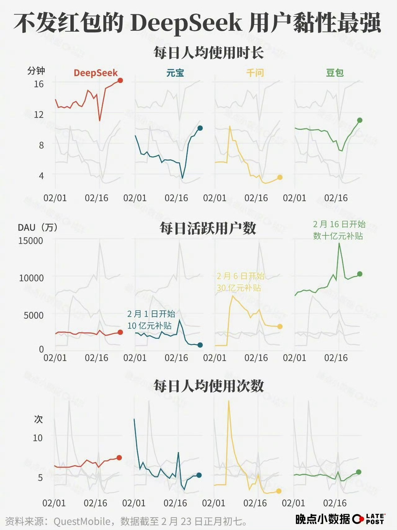 deepseek不发红包用户黏性最强 很正常，在过年的时候，我就讲过，AI应用跟