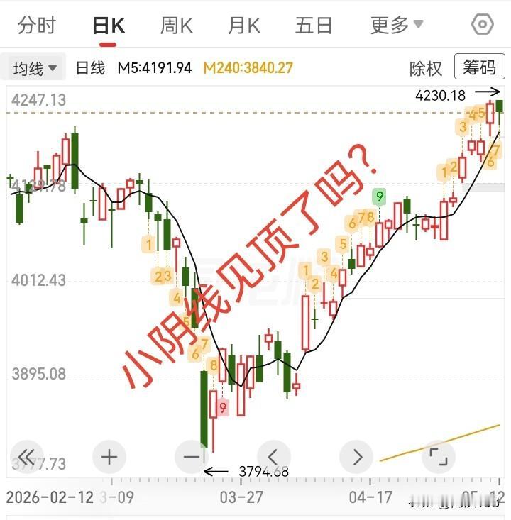 5.12收评，大盘小阴线拐头，见顶了吗？

今天大盘上证指数盘中创新高，同时回踩
