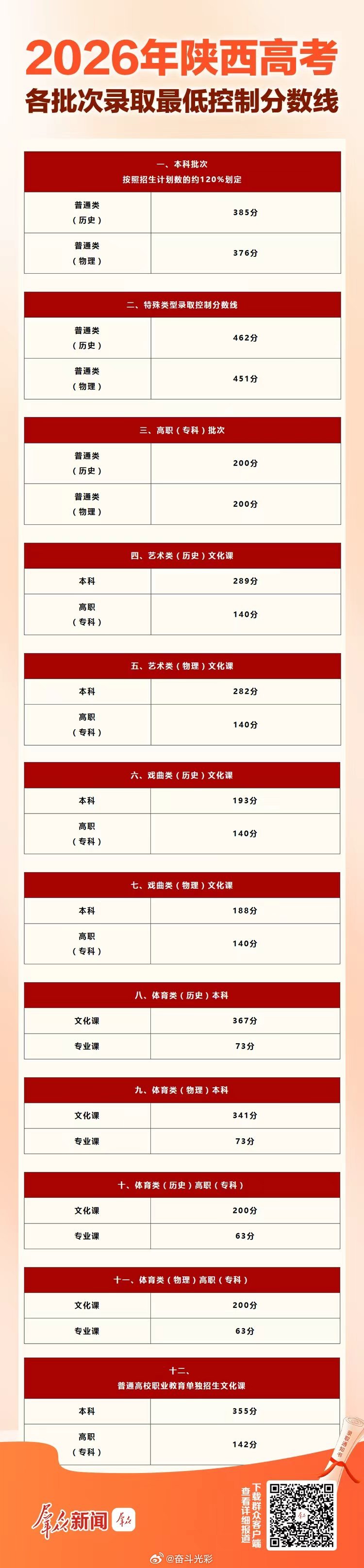 【2026陕西高考各批次分数线】6月25日，陕西省教育考试院公布2026年普通高