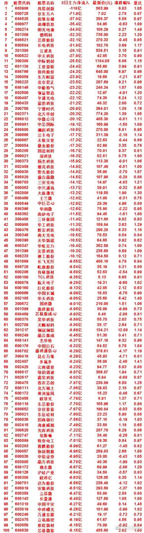 7月15日，前3天主力流出的50名单兆易创新：3日净流入 -118亿，涨跌幅 6