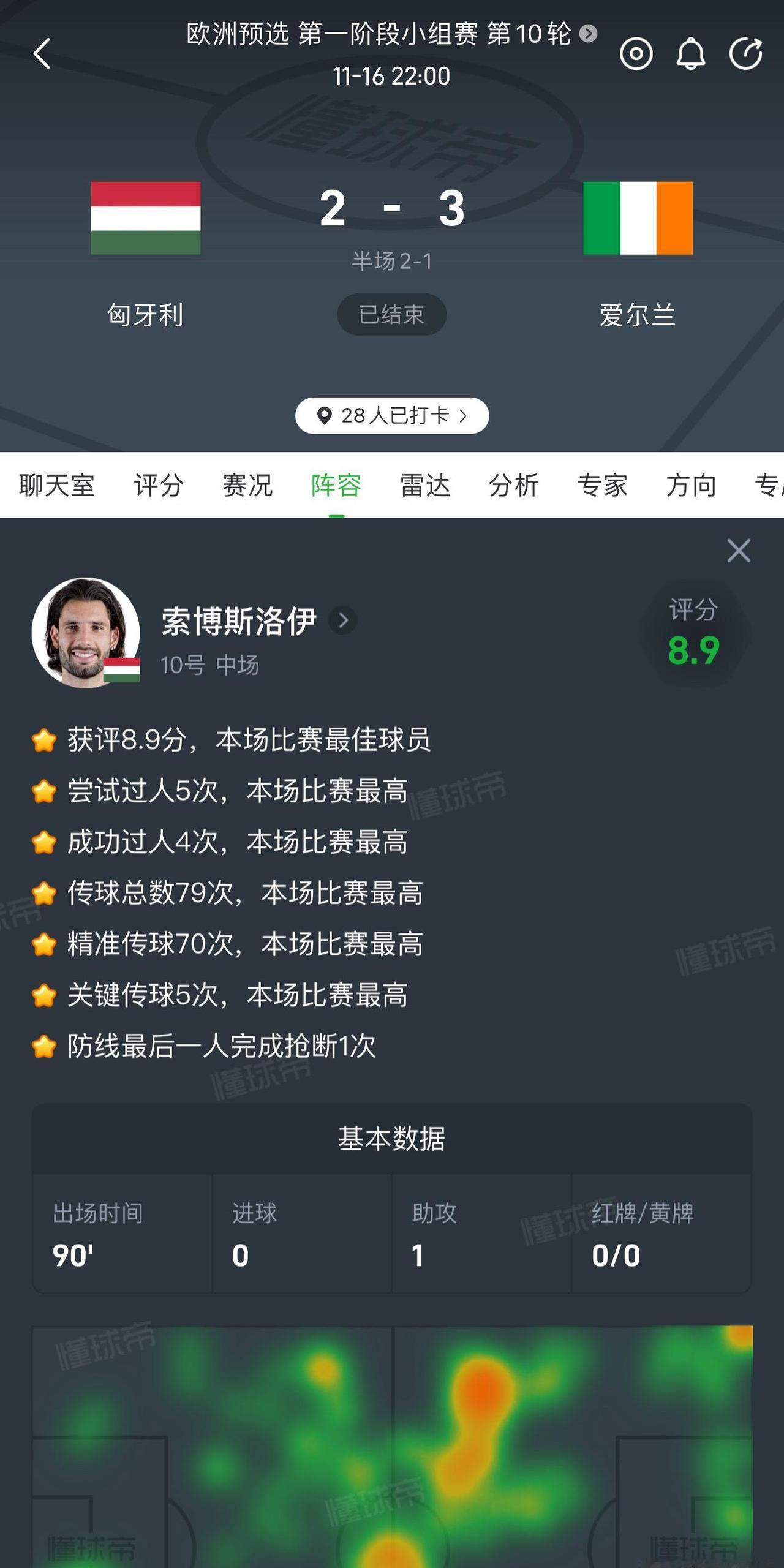 索博斯洛伊太惨了，赛后他都快哭了。

全场最佳球员，又一次助攻，偏偏球队被2比3