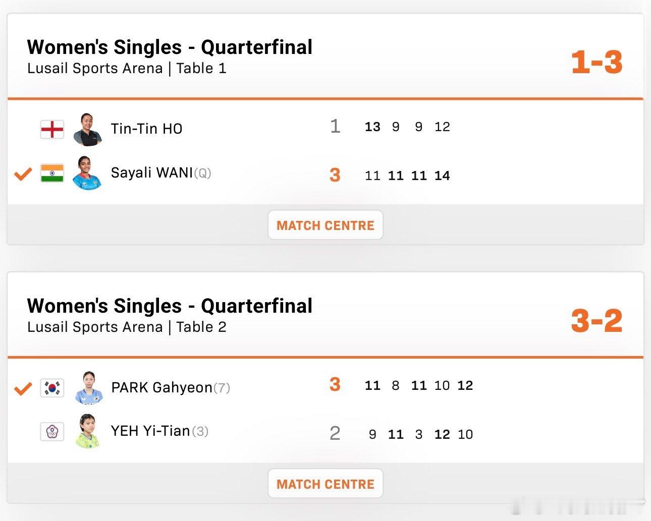 2026wtt多哈支线赛女子单打8-4朴佳贤3-2叶伊恬萨亚莉3-1何天天4-2