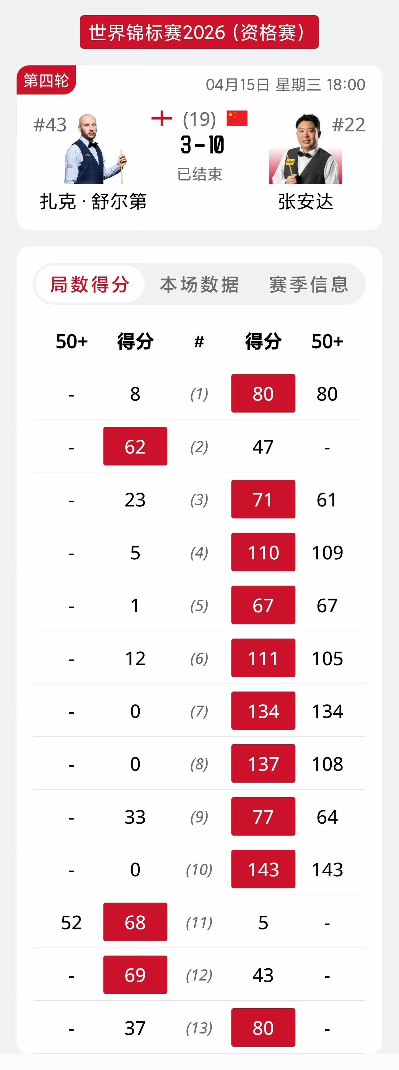 中国球员大获全胜，目前确定有6位球员晋级世锦赛正赛，剩下的徐思2-7落后咖喱，目